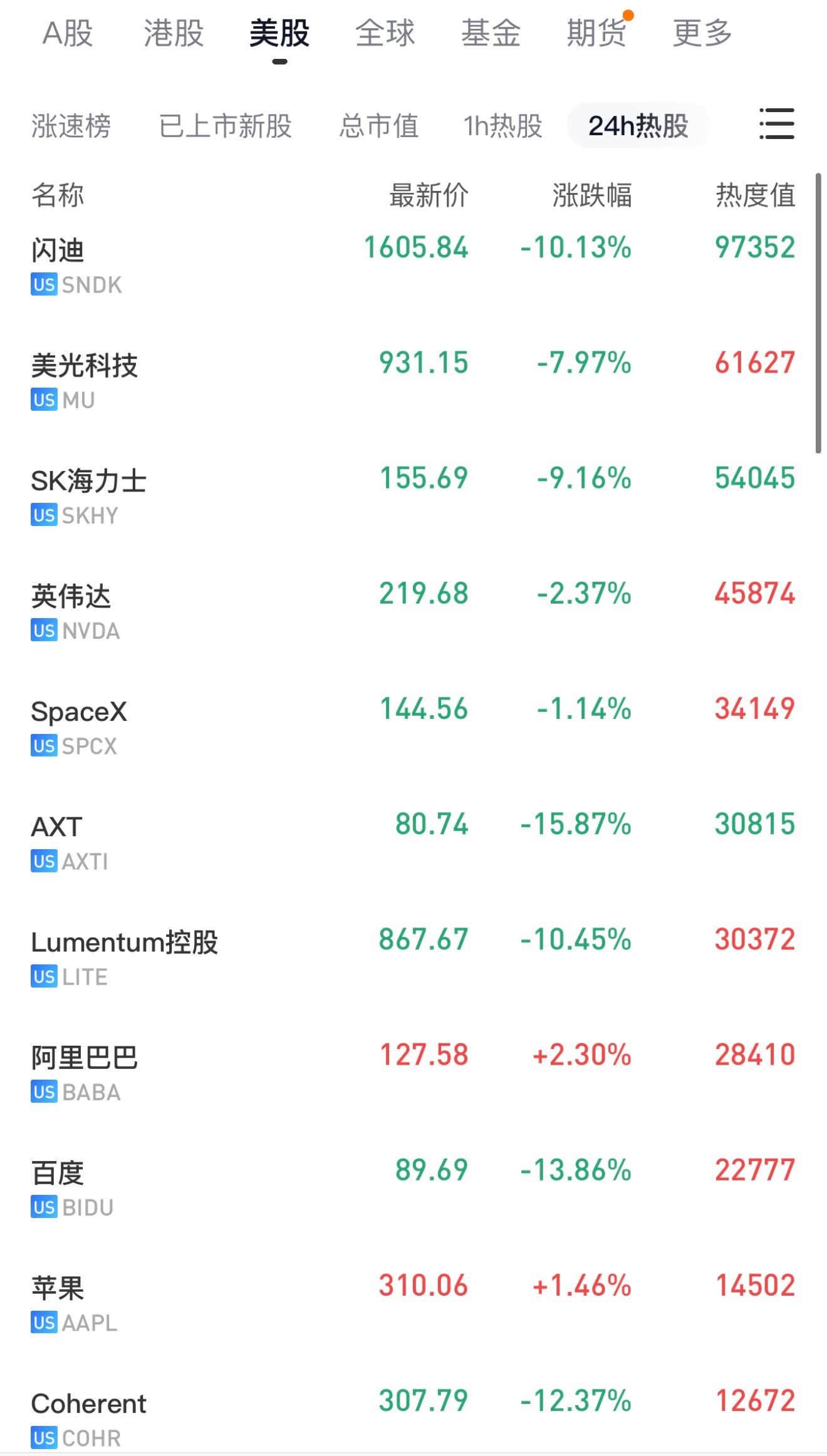 美股低开低走科技股大跌，消费股涨 