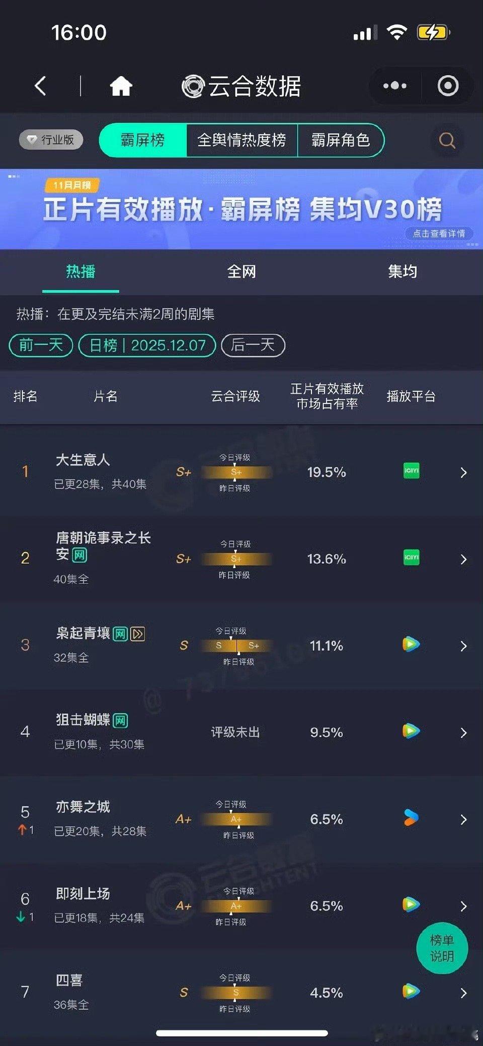 大生意人云合19.5%陈晓大生意人19.5%陈晓大生意人19.5%，好，