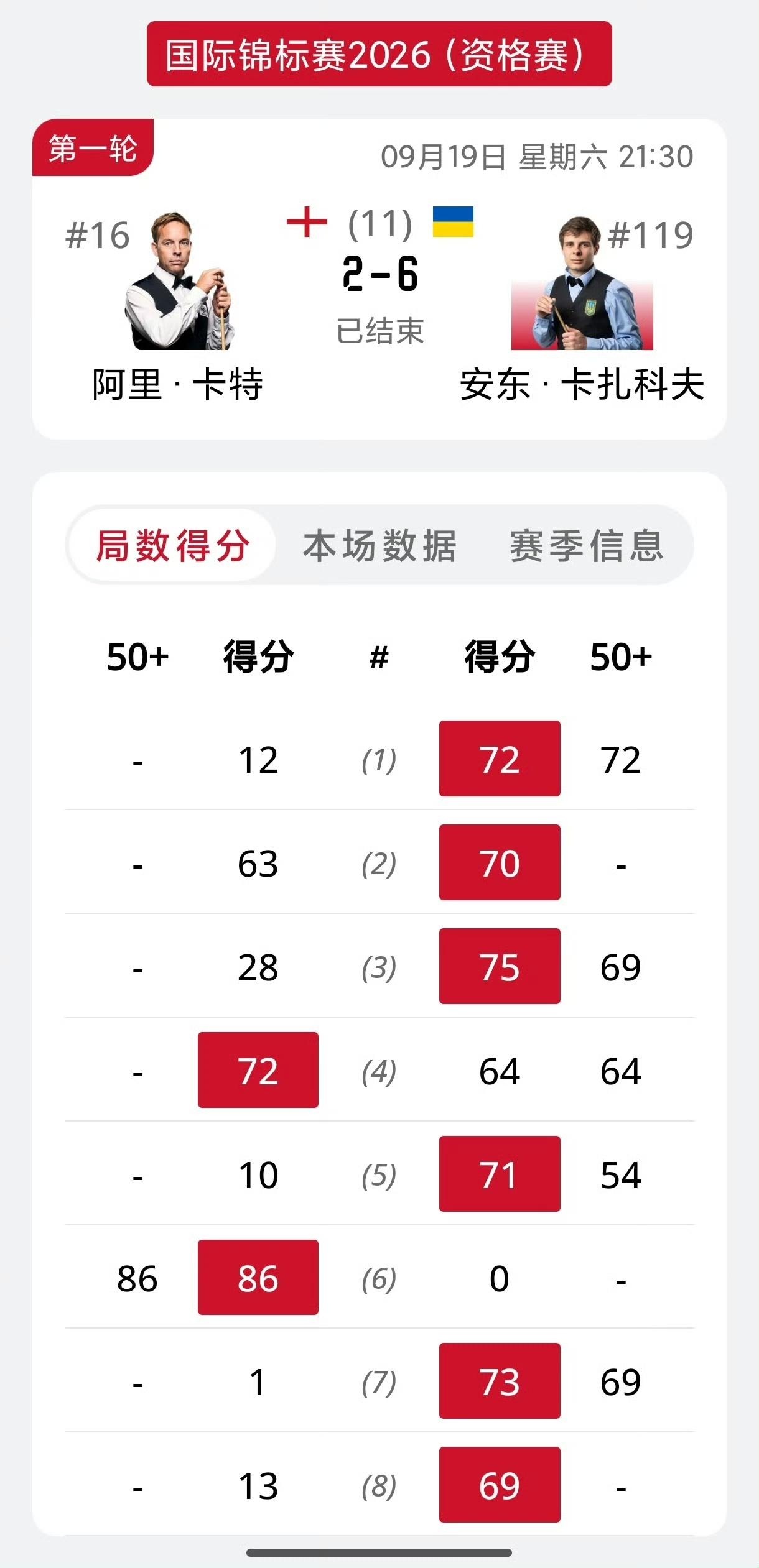卡特爆冷不敌卡扎科夫！昨晚的这场比赛全程看完了，虽然不是中国选手参加，但是依旧有