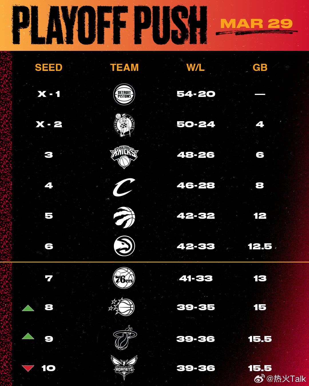 常规赛剩7场，热火已经落后第5的猛龙3.5个胜场、第6的老鹰3个胜场。就算热火最