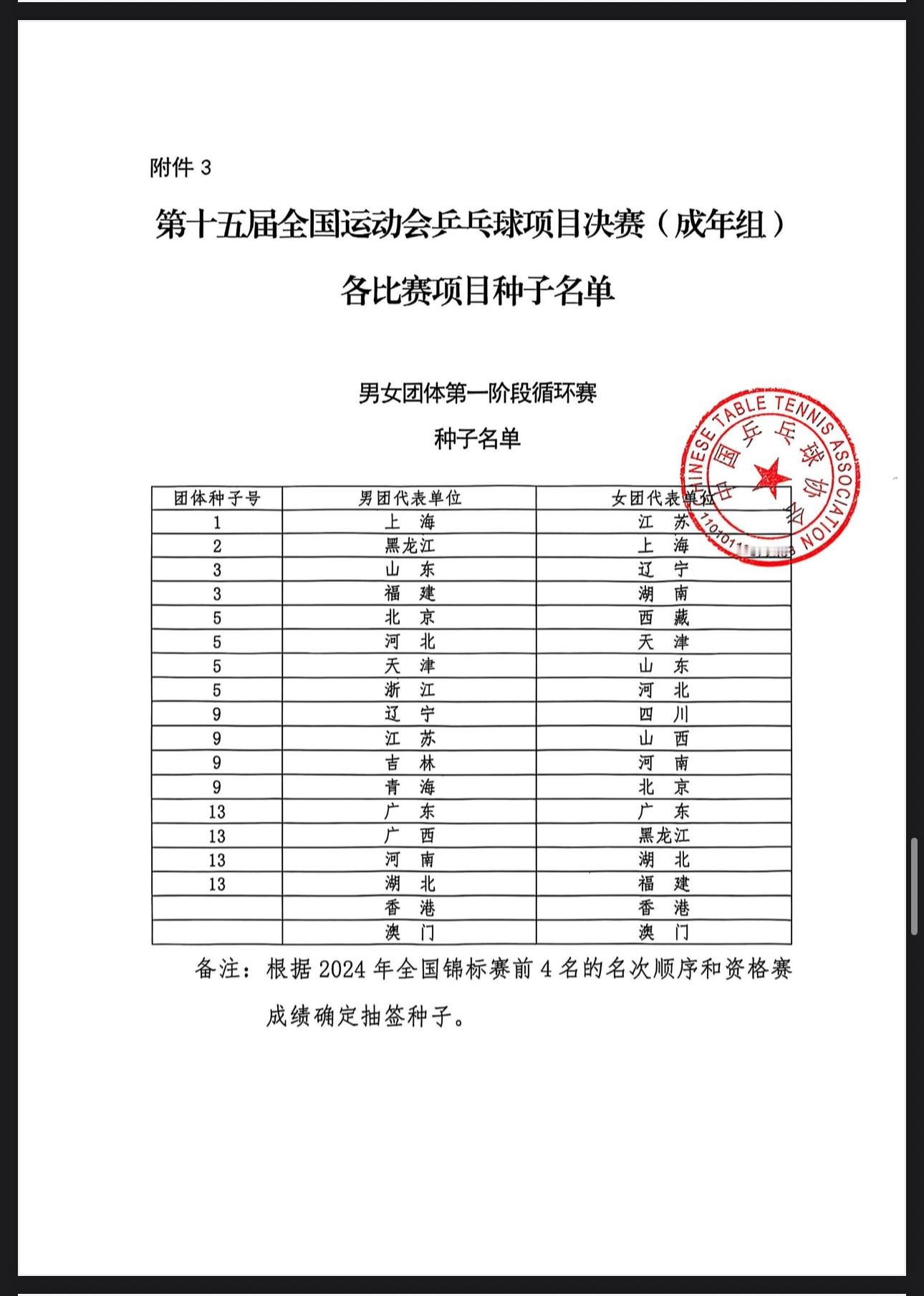 第十五届全国运动会乒乓球项目决赛（成年组）各比赛项目种子名单 ​​​