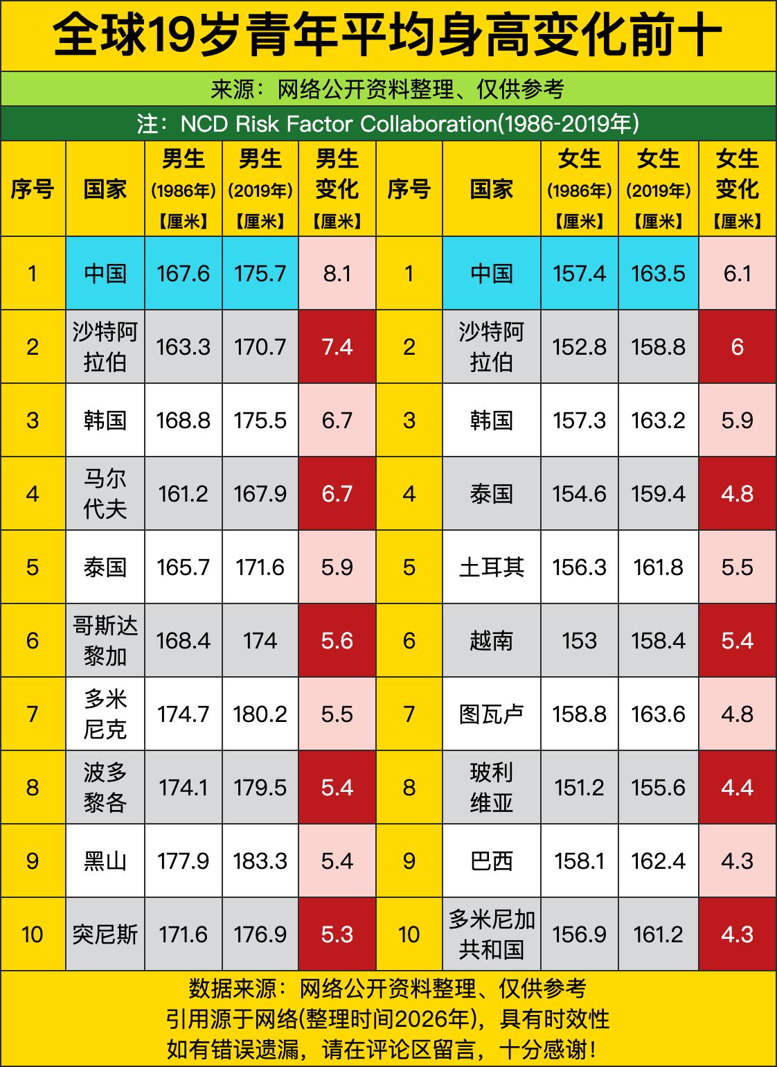 全球19岁青年近三十多年身高涨幅榜，不管是男生还是女生，咱们中国直接把第一名稳稳