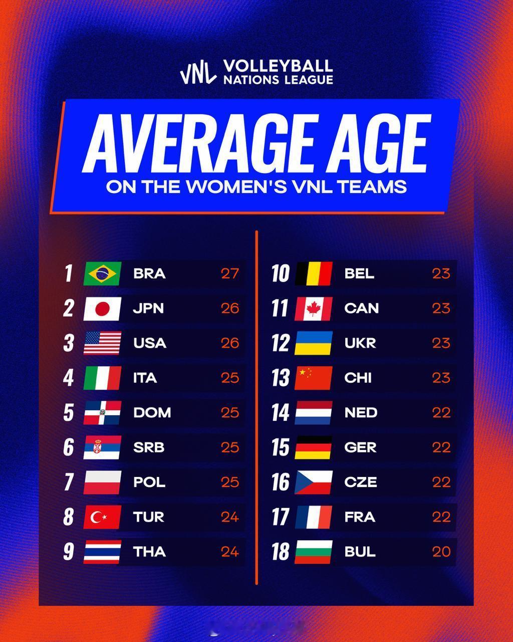 2026年世界女排联赛 各队大名单平均年龄 另外中国不应该是CHN，CHI是智利