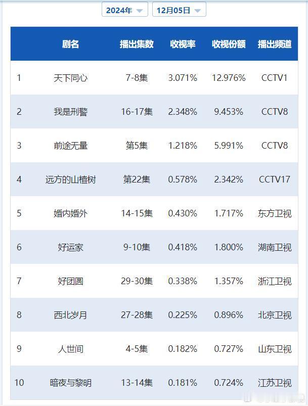 CVB日榜：12月5日（周四）黄金档电视剧收视率《天下同心》3.071再度破三；