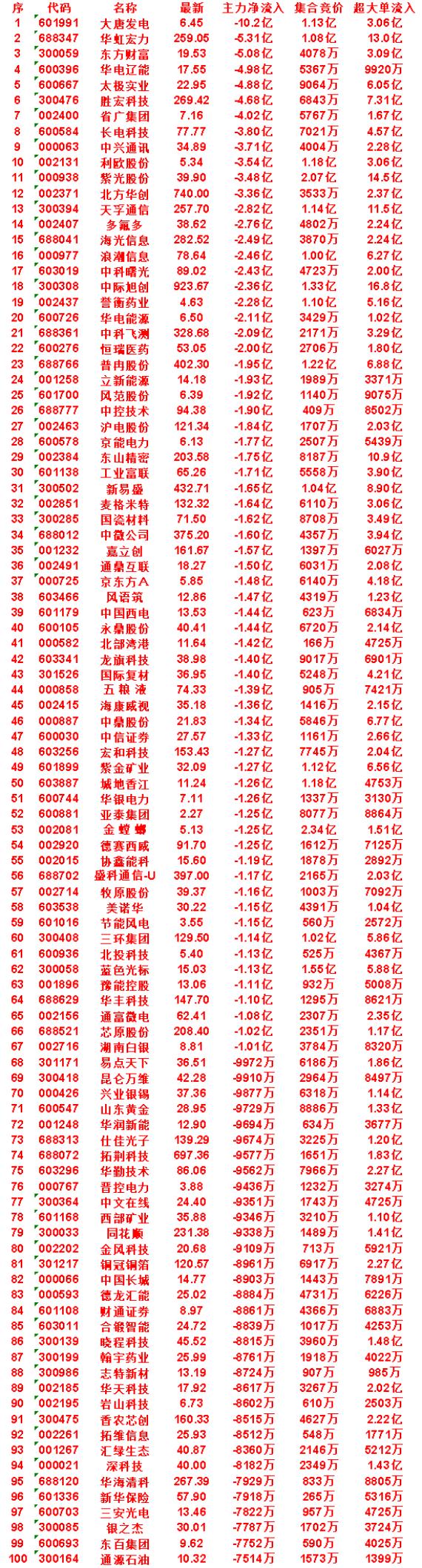 8月14日开盘45分钟，主力卖出的名单！

华电能源：最新价 6.50，净流出 
