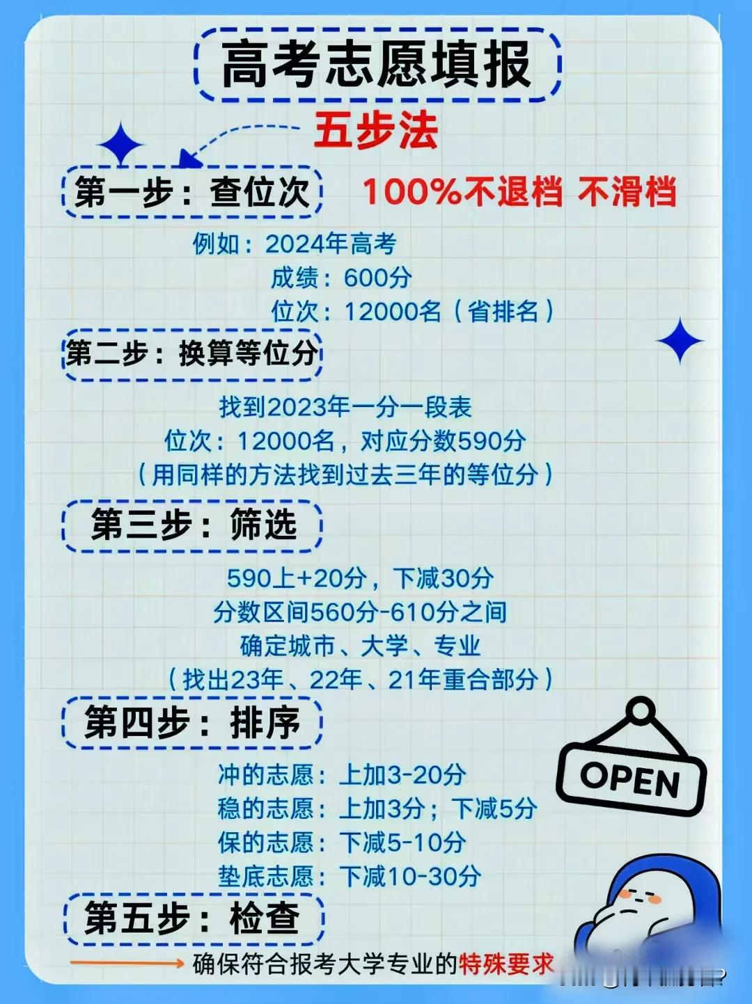高考志愿填报不仅是一门艺术，更是一门学问。我们可按如下五个步骤填报高考志愿，确保
