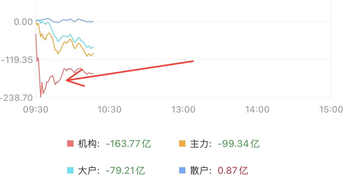 （7月17日上午）
资金持续外流，恐慌出现了，大科技真的起不来了？

今天满满都