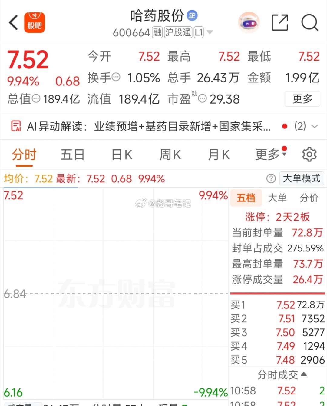 科技反弹持续数天之后，今天兑现强烈，淘汰一大批。高争民爆打出高度，哈药股份、传智