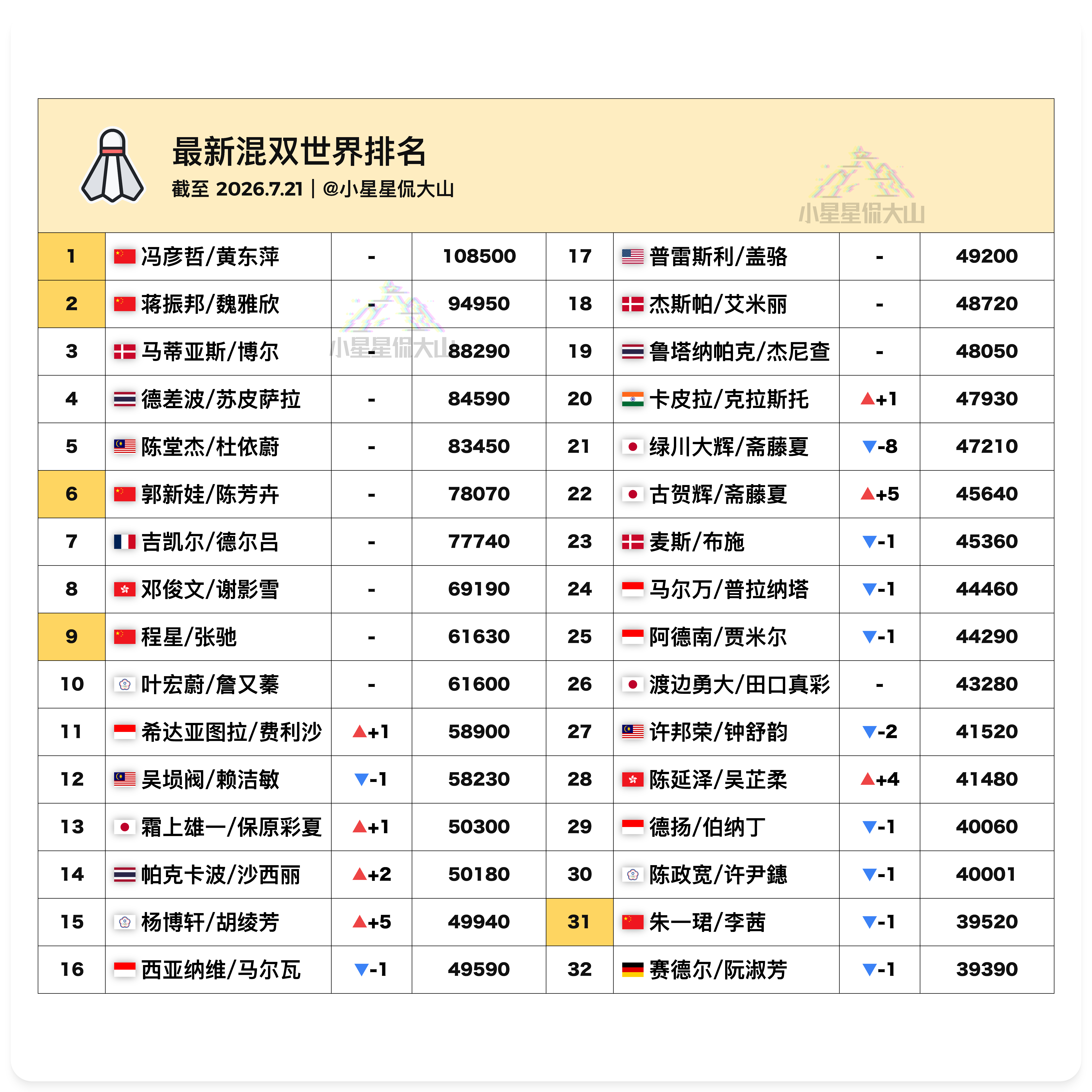【最新混双世界排名】🏆冯彦哲/黄东萍 1🇨🇳蒋振邦/魏雅欣 2🇨🇳郭新
