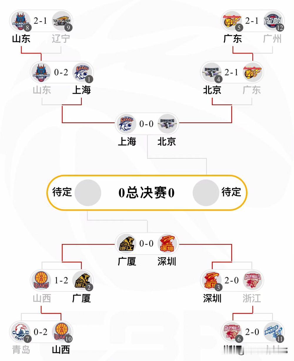 CBA季后赛四强正式出炉：上海久事vs北京北汽、浙江浙商证券vs深圳马可波罗
