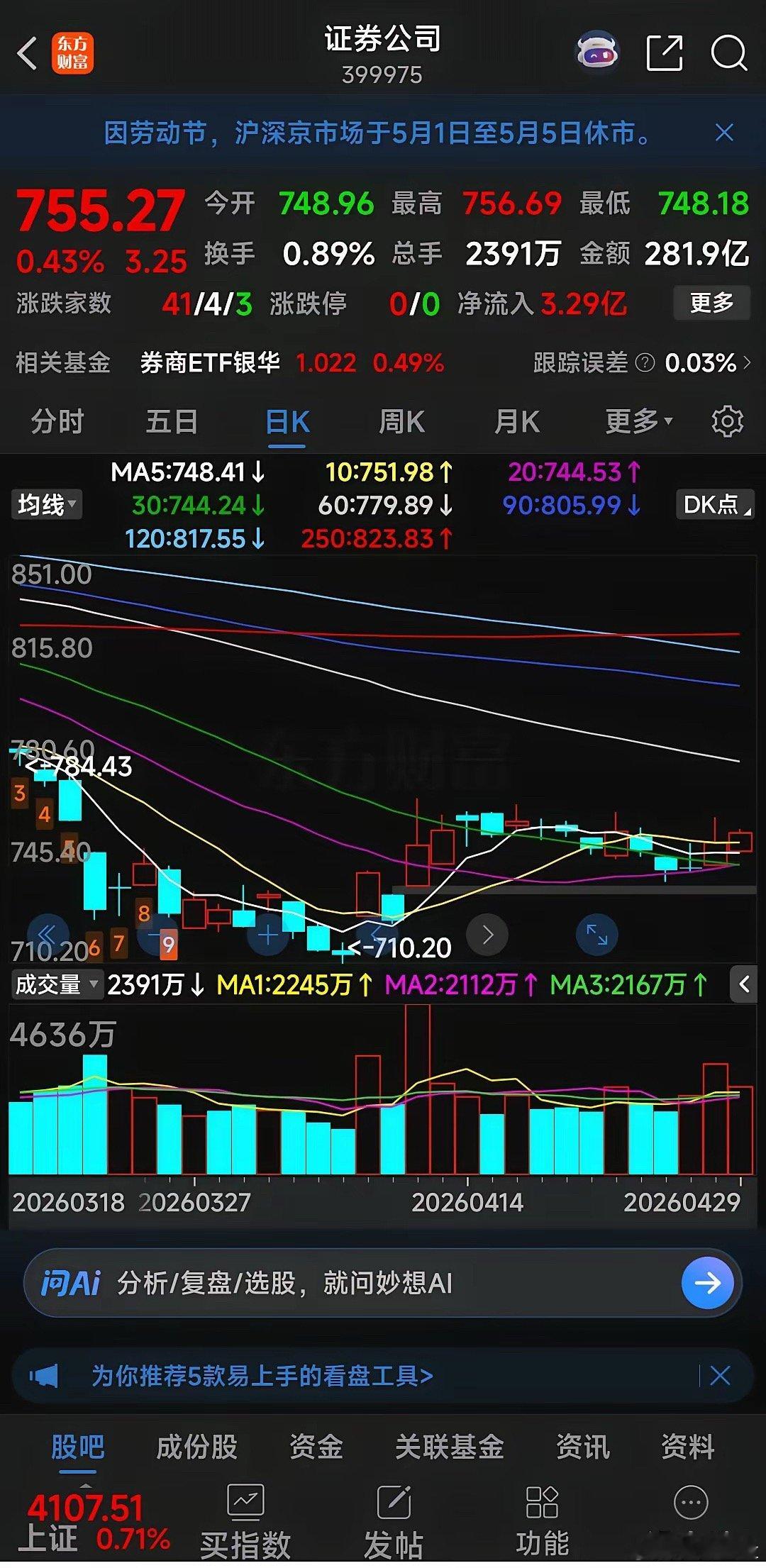 券商！券商的时刻要来了！昨天说了，只要今明两天券商板块成交额能保持280亿以上，