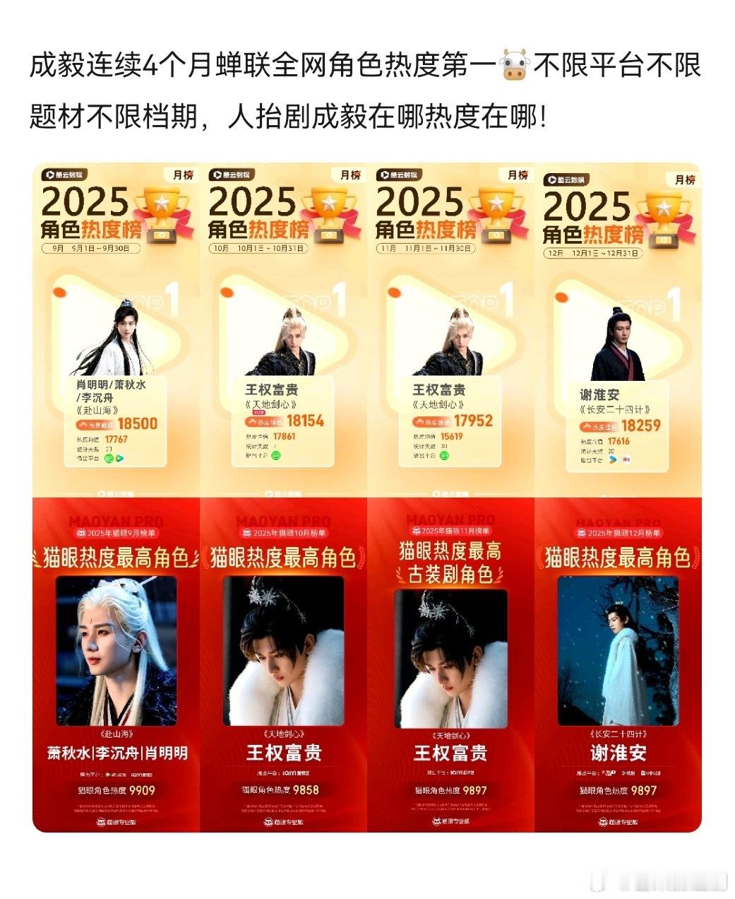 成毅谢淮安登顶12月角色热度第一！三部剧连续四个月蝉联登顶全网角色热度第一！横跨