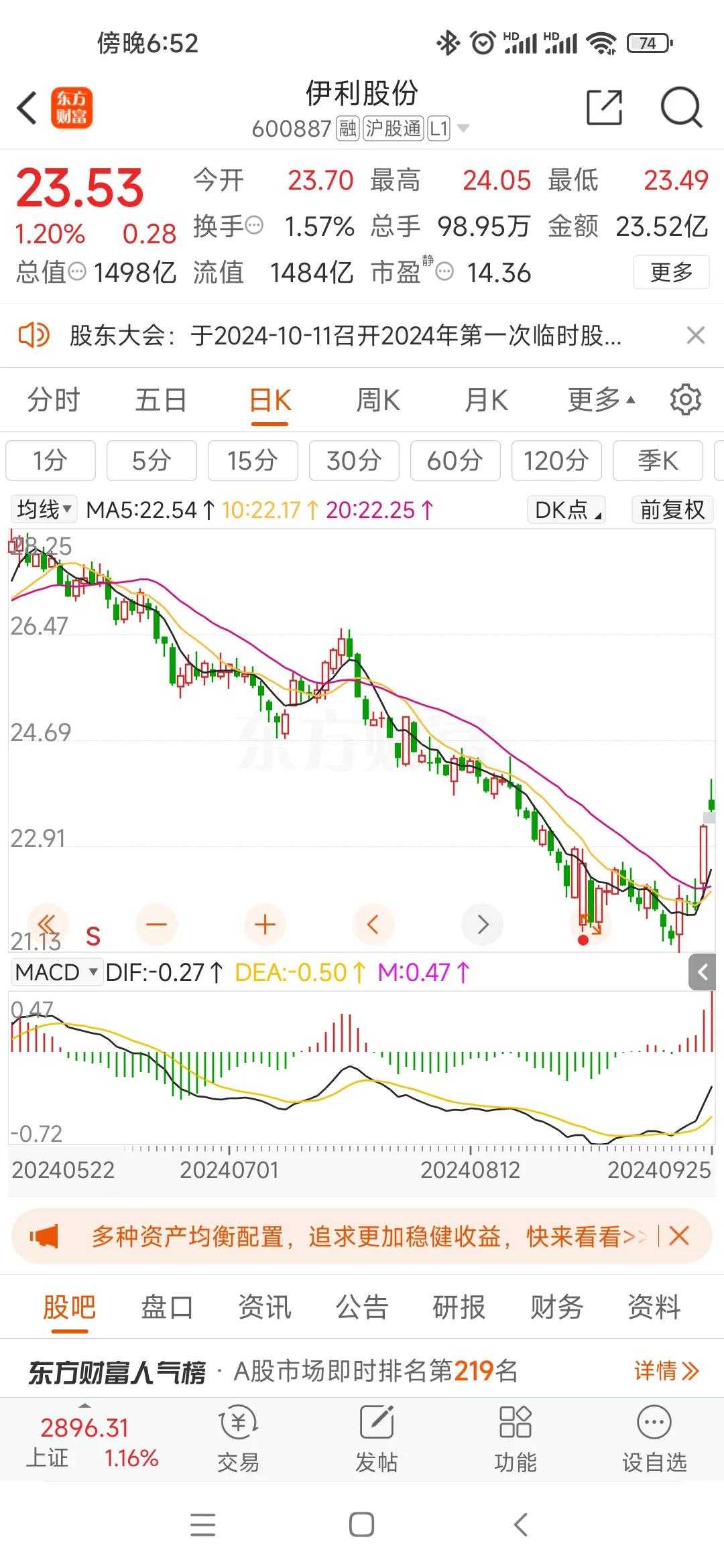 伊利股份连涨两天，底部21.13暴力市反弹到24，两个交易日低点到今日高点反弹1