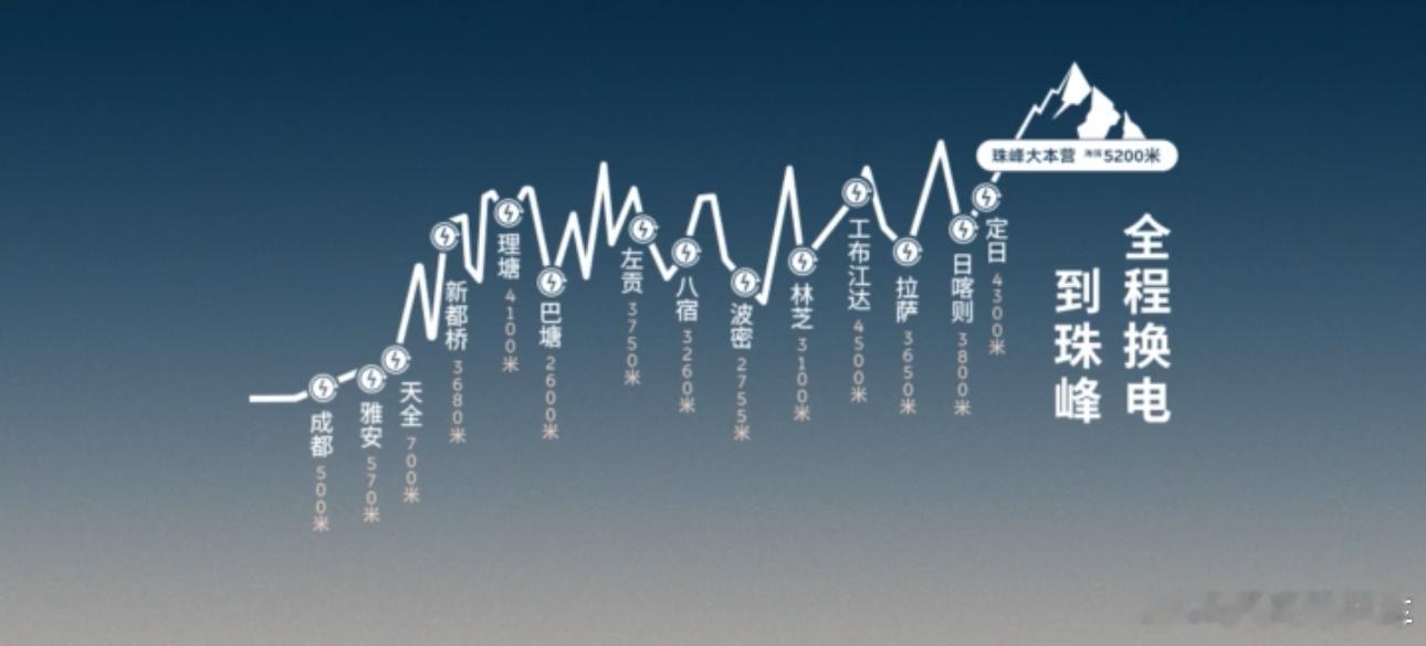 全程换电到珠峰三代 ES8 车队抵达珠峰之日就是换电 318 的正式贯通之时，上