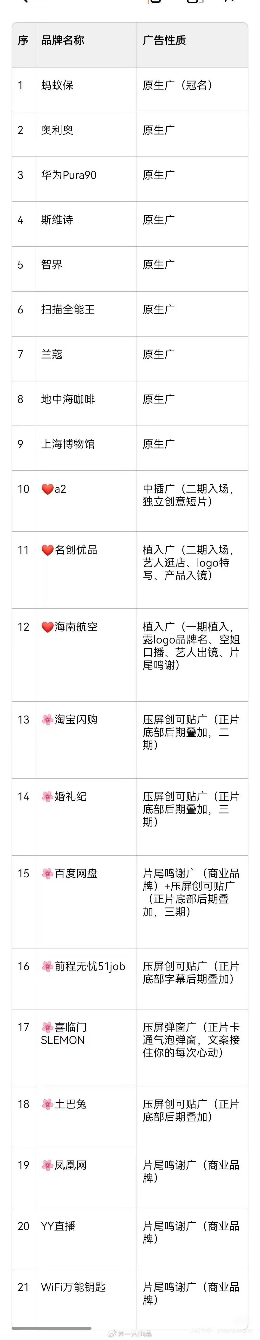 邓为常驻综艺《花儿与少年2026》招商品牌数量增至21个，继续刷新花少全系列招商
