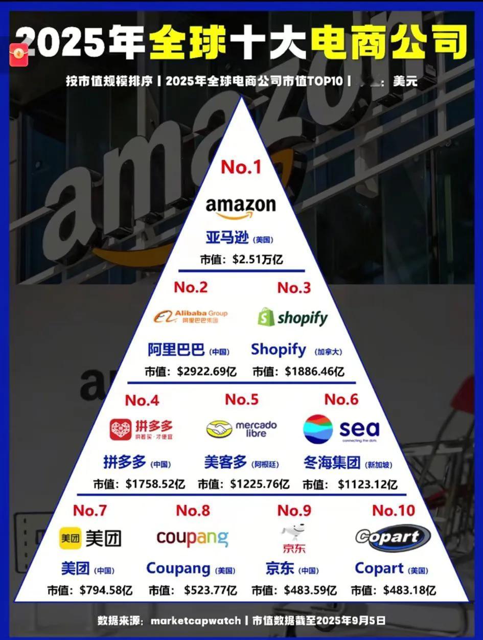 我一直以为京东很牛，没想到美团都比京东强不少！[大笑]市值高出了差不多300多亿