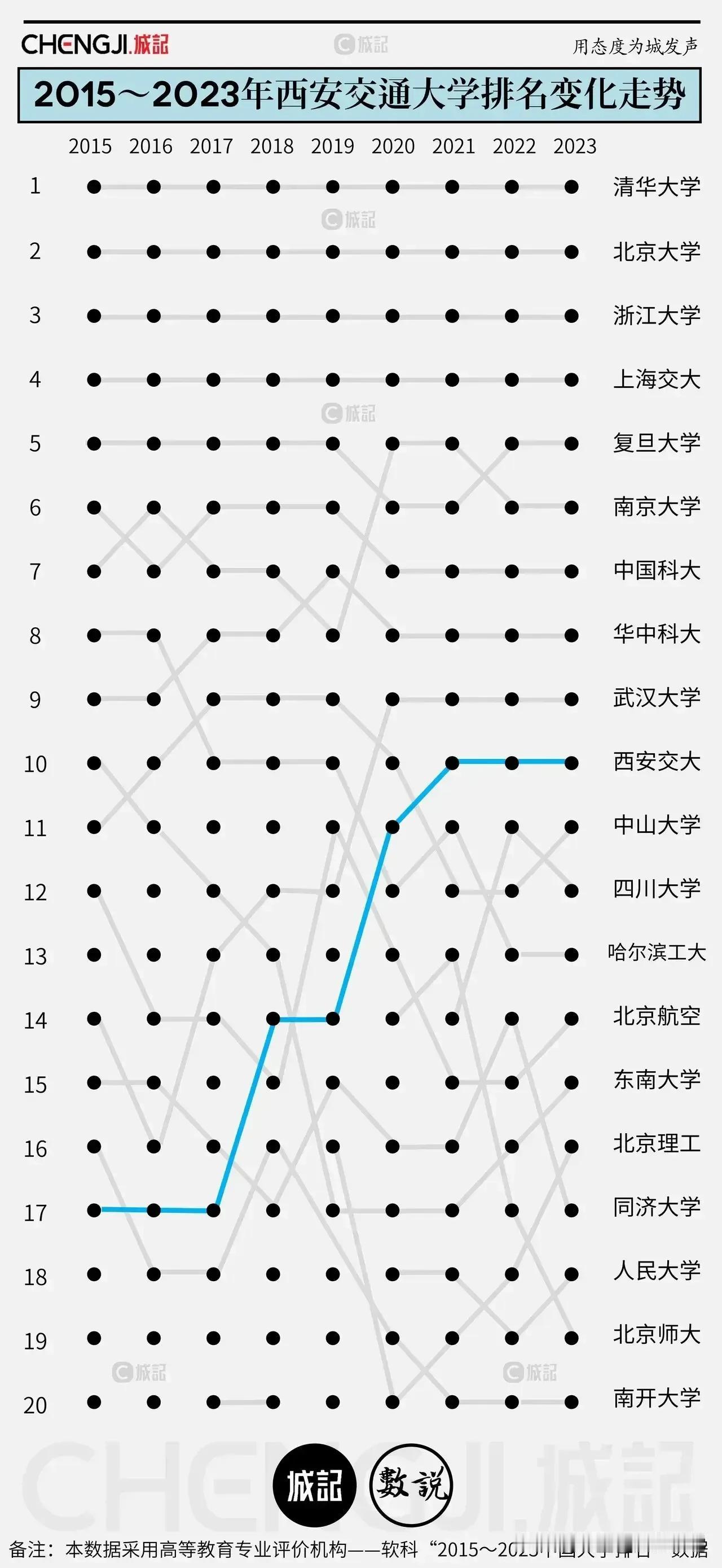 西安交大近十年排名直线上升，王树国校长功不可没!但问题是，上升了这么多，怎么还没