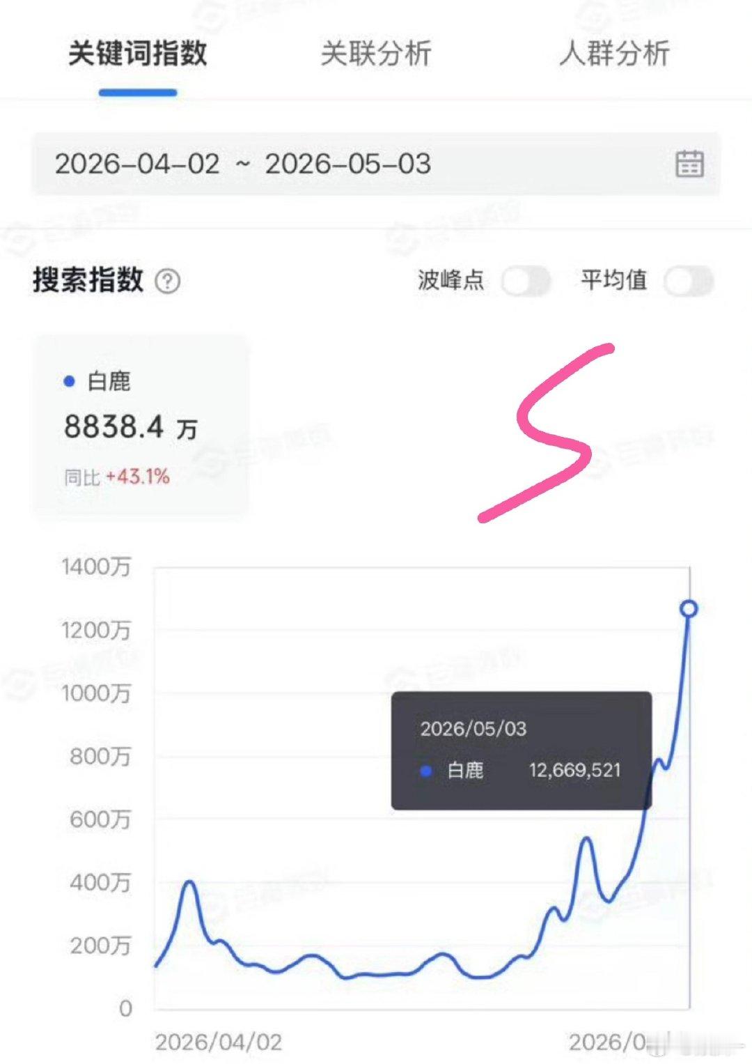 对于流量花来说，这种对她的粉圈有好处，刺激一下粉圈，之前总觉得白鹿粉圈太躺平了，