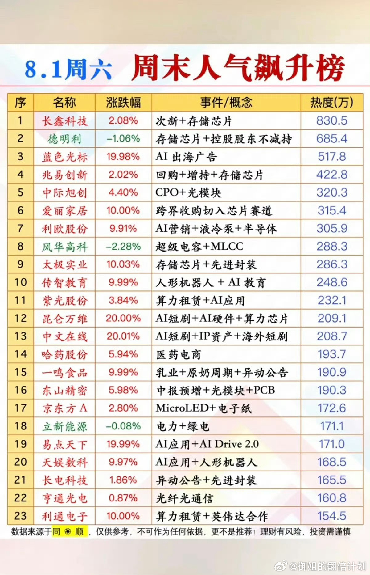 8.1周六  市场热点方向+人气热度榜TOP20！1.存储芯片2.CPO、光模块