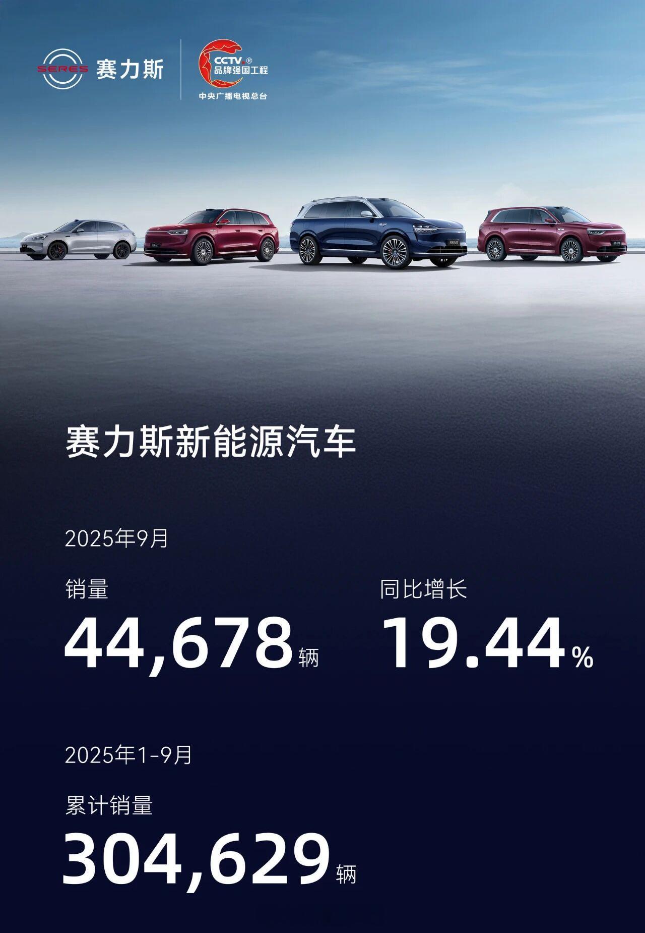 赛力斯 三季度看起来有点猛啊，四季度应该会单季度超越第一和第二季度的销量总合~7