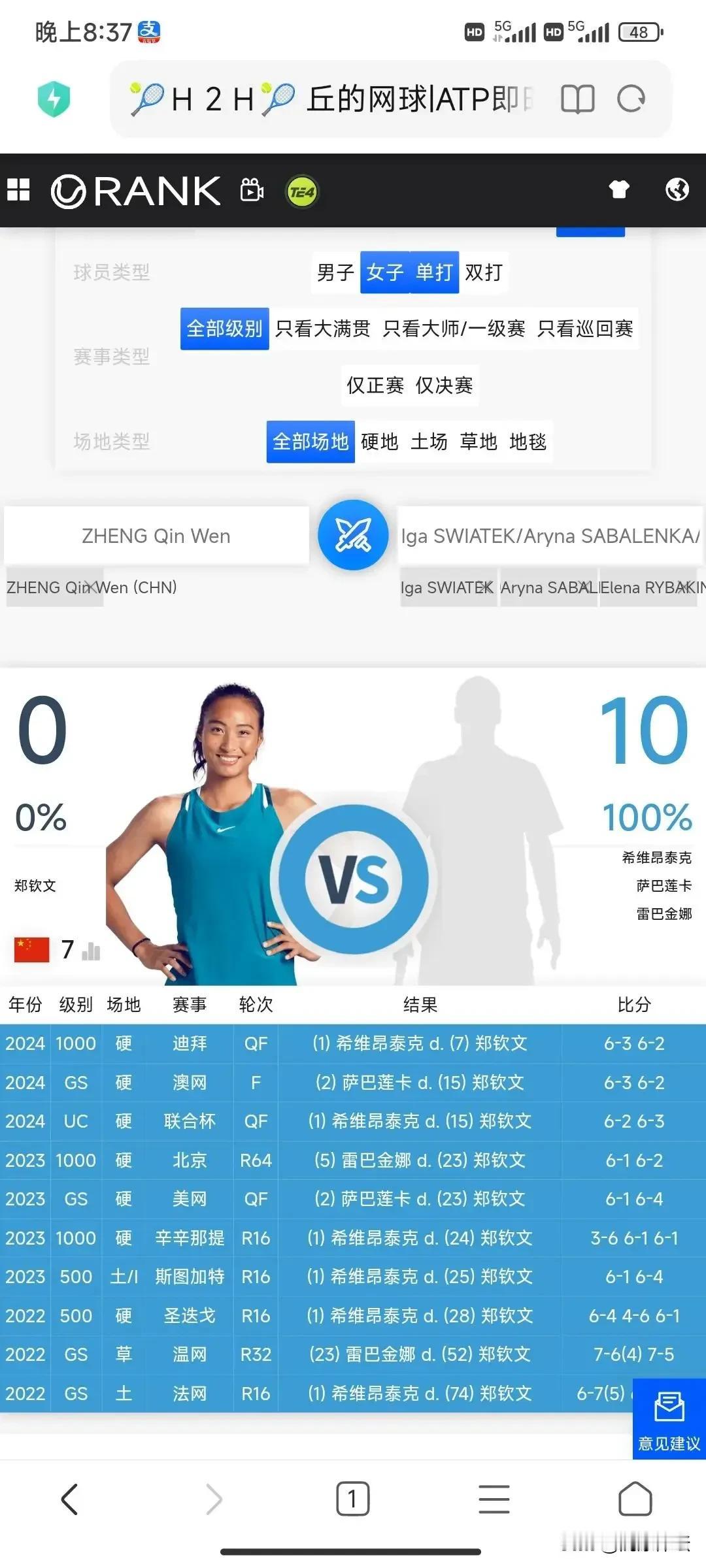 郑钦文2024年网球赛季目前战绩一览：
联合杯8强：75分，2-6、3-6🇵?