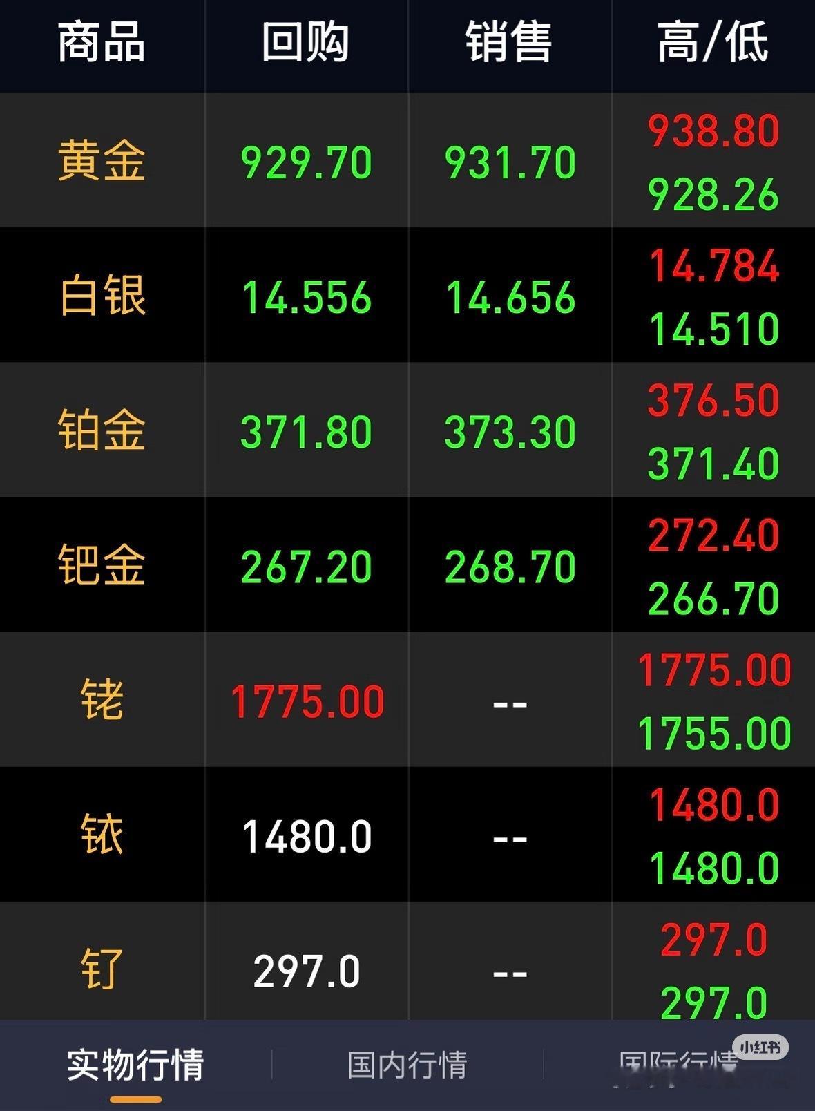 依旧是四位数[捂嘴哭]我在期待什么~金金银银持续涨涨跌跌，真是太不稳定了，我不要