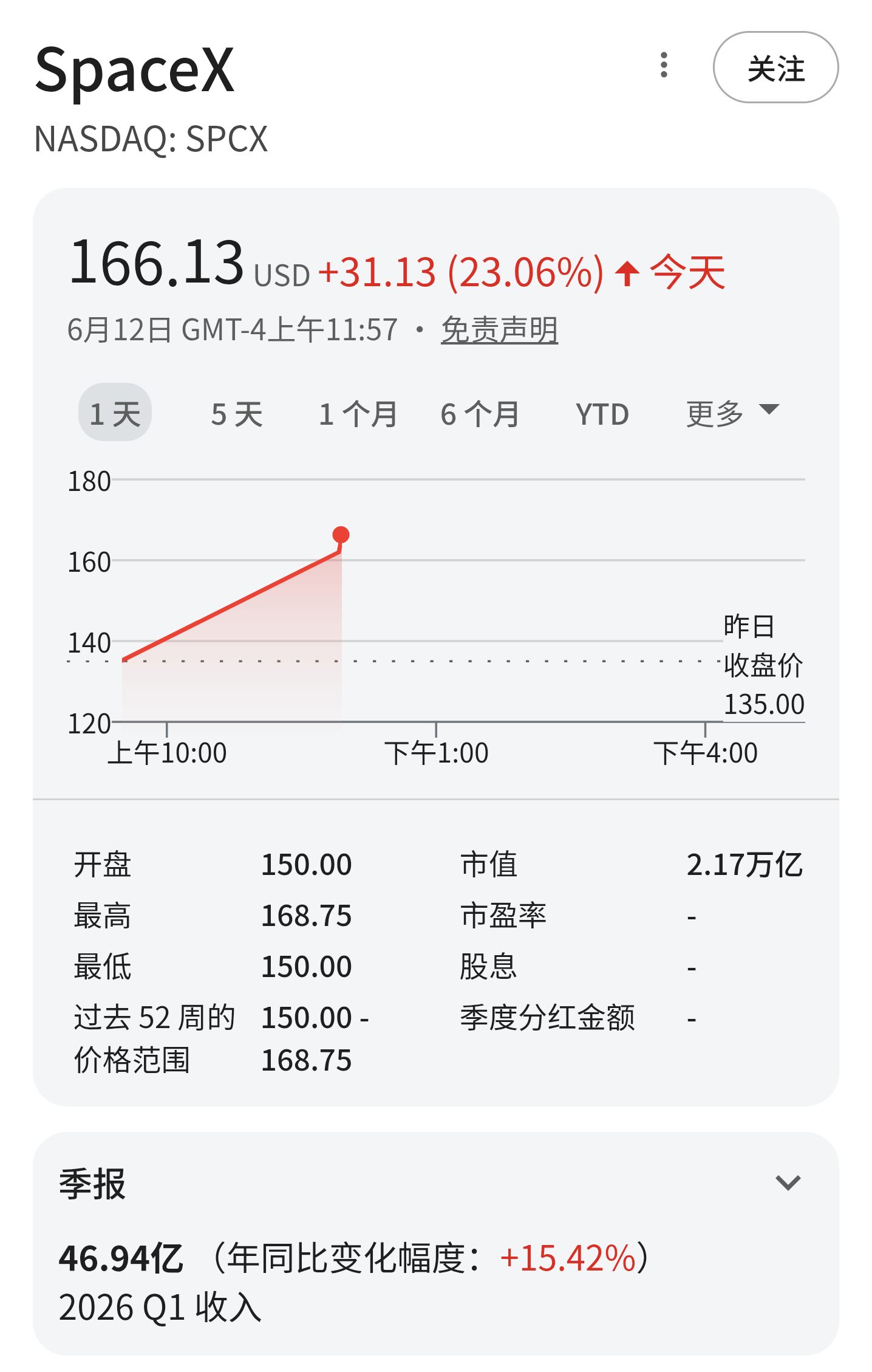 SpaceX市值突破2.2万亿美元，在全球上市公司中排名第七。 