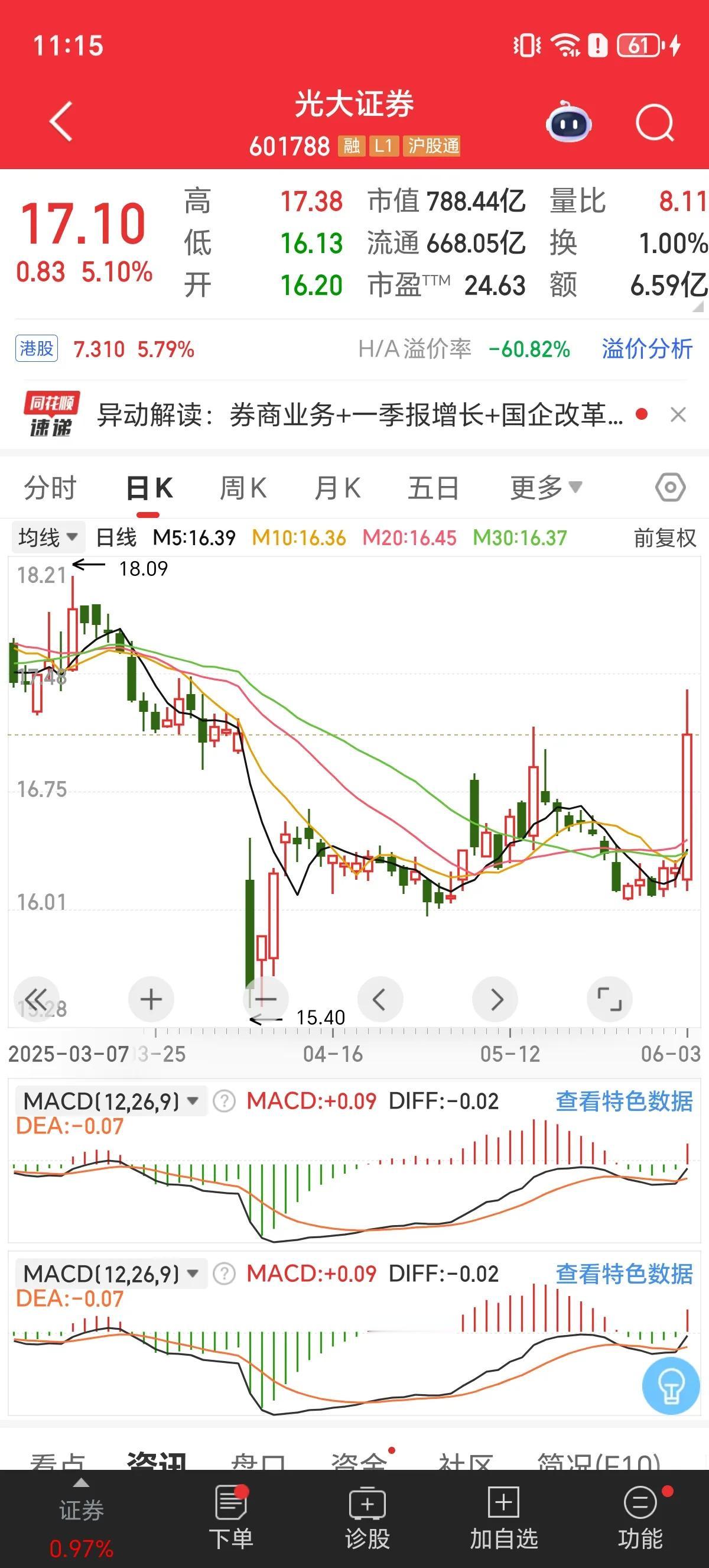 拉升！拉升！券商一波拉升，11点券商一波拉升，光大证券，国泰海通领涨，以前拉升，