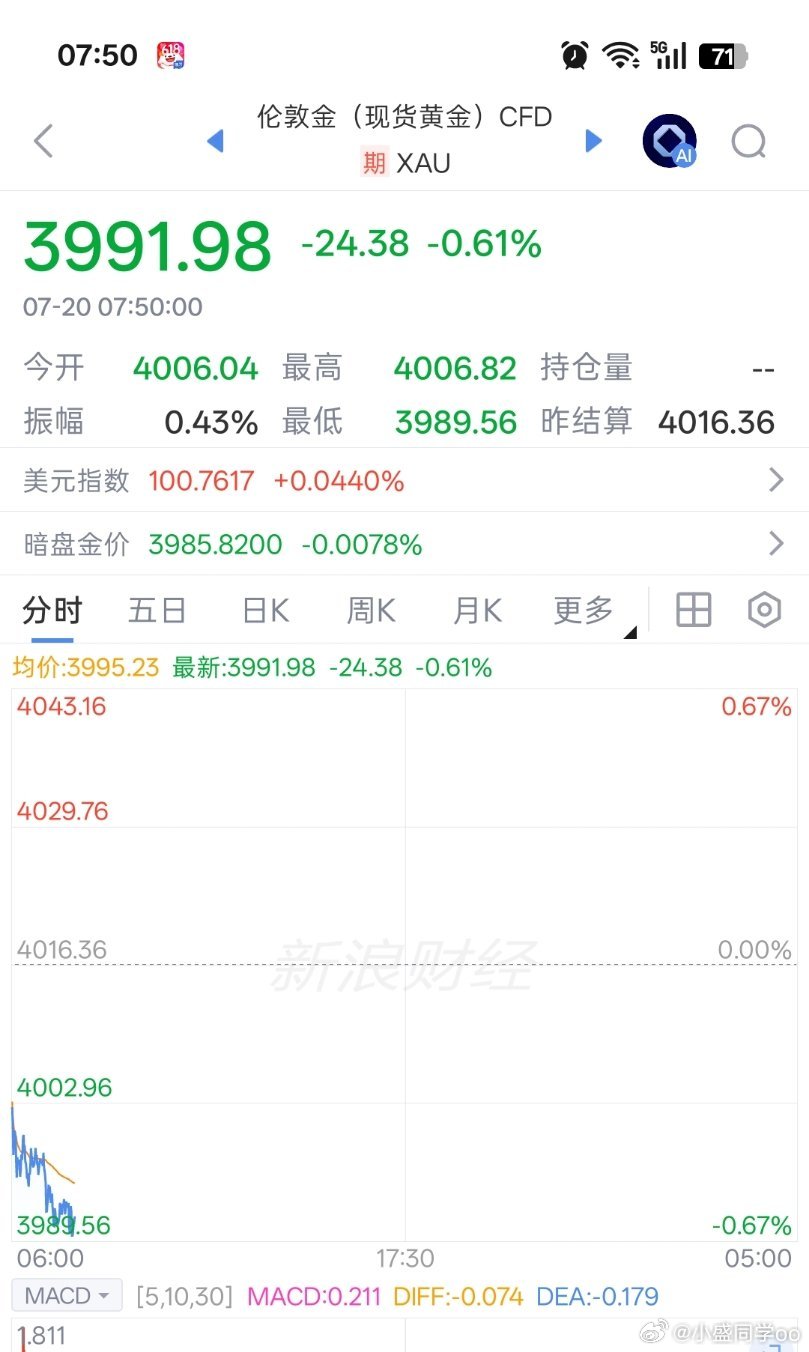 伦敦金又又又跌破4000点了，一点动静也没有 