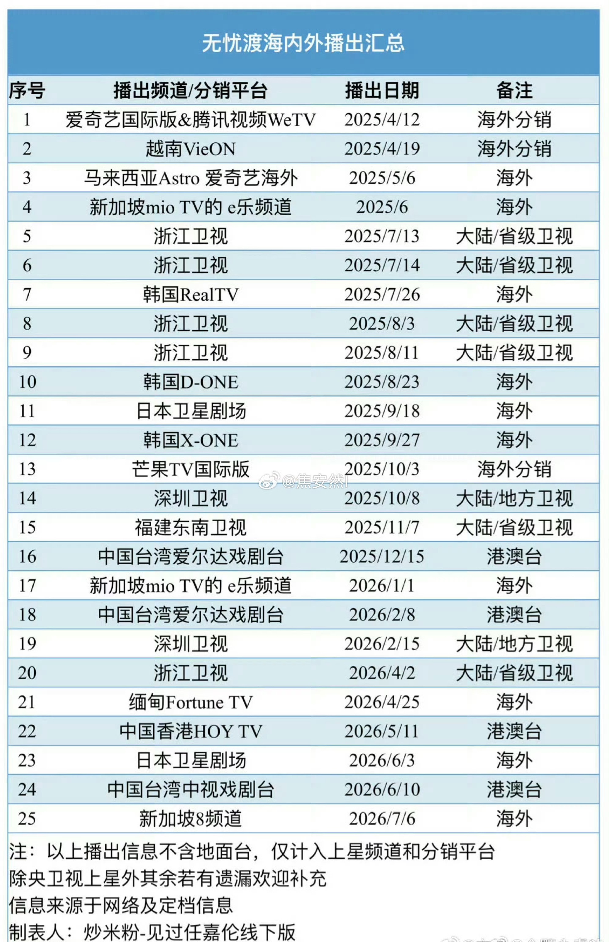 《无忧渡》7.6又要在新加坡第8频道上星啦！！此前已在新加坡e乐剧场播出2轮，国