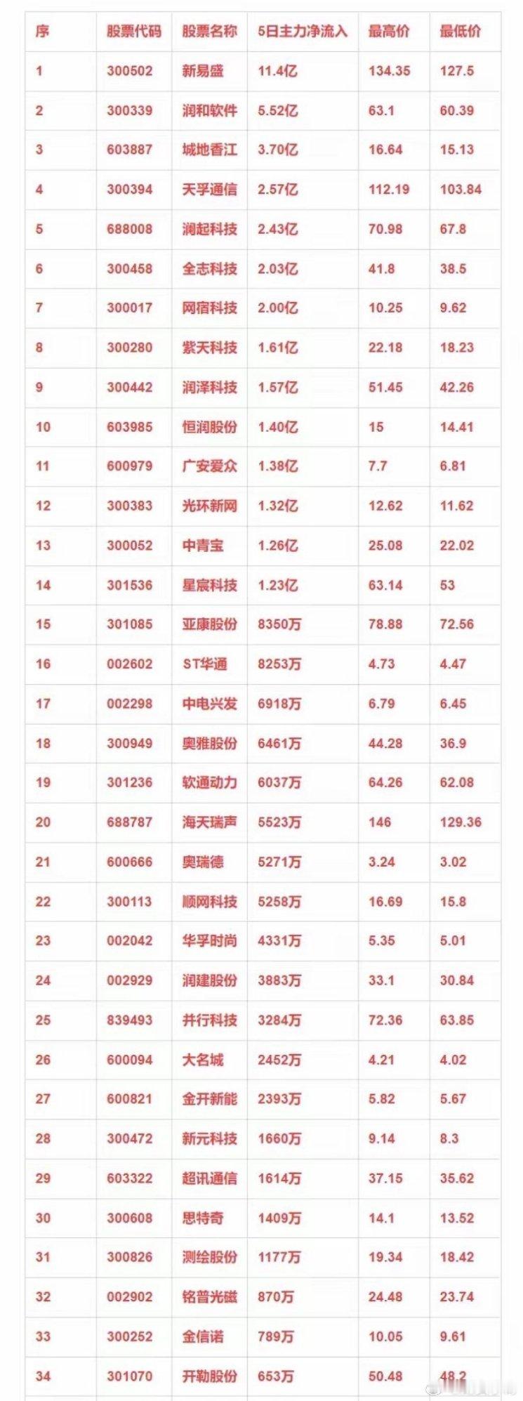 算力概念，本周主力资金净流入的34强个股！ 