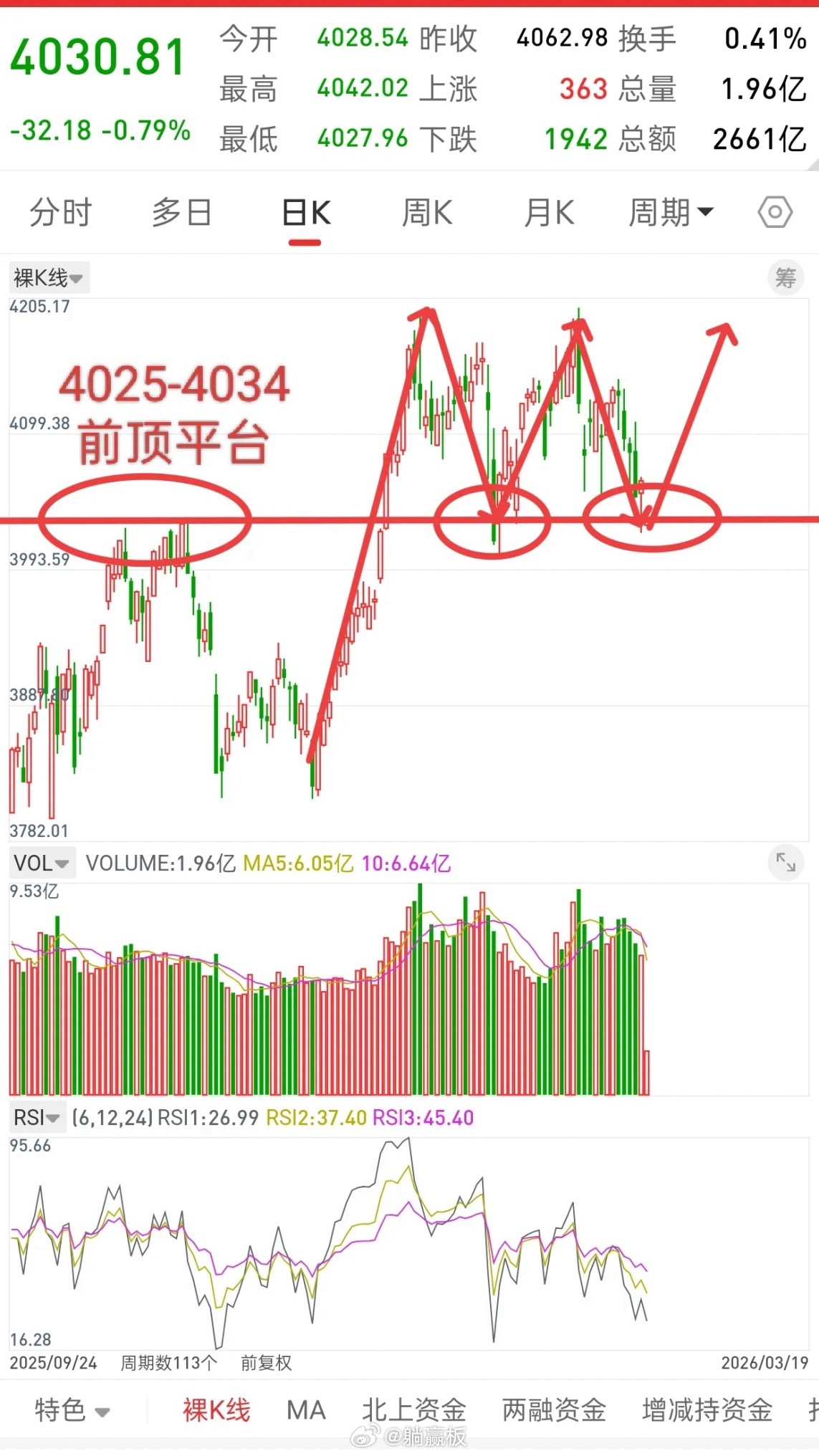 A股，今日受外围因素大幅低开，再现倒车接人？先说观点，大盘只要4000点不破，前