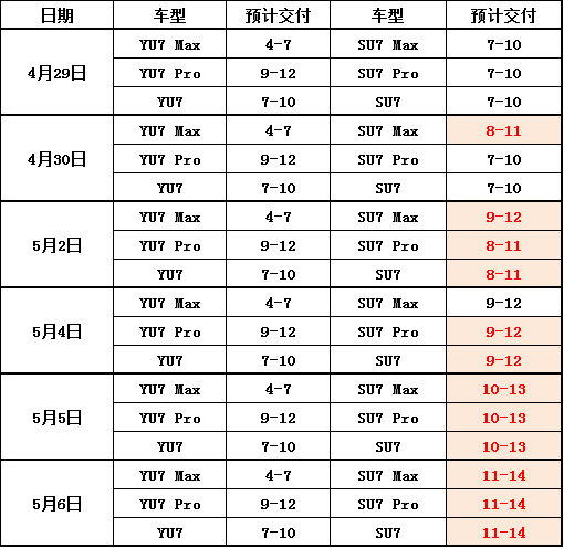 will的小米基本面研究 最近新SU7锁单增长曲线确实比较陡峭，好的产品自己会说