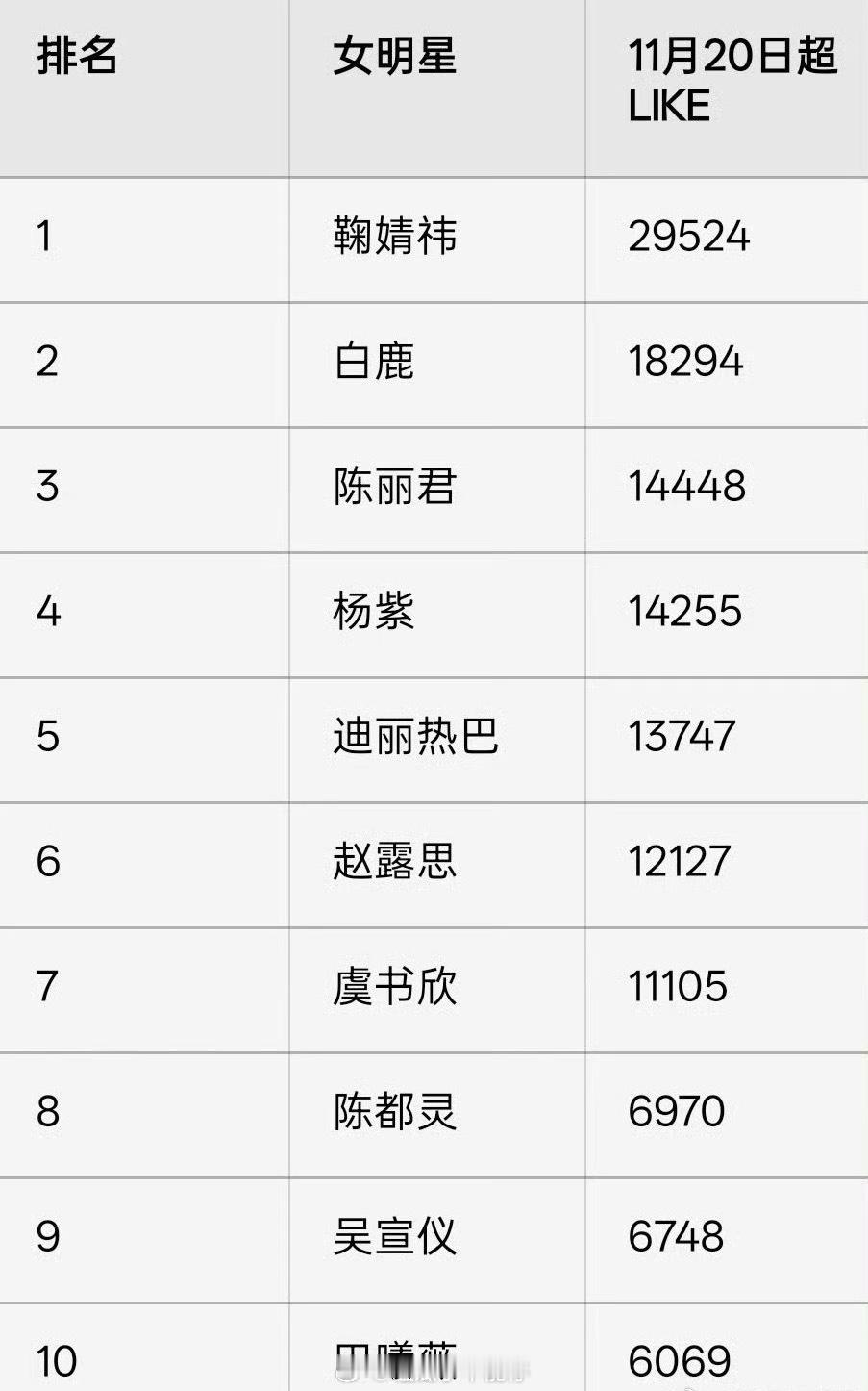 陈丽君粉丝这么能打的？超like都女明星第3了，果然优秀的人不缺粉丝