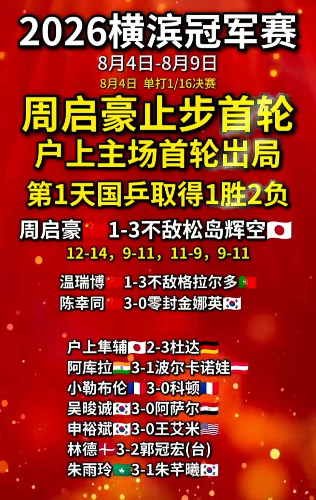 周启豪1比3松岛辉空，周启豪止步首轮，国乒首轮第一天1胜2负，WTT冠军赛横滨站