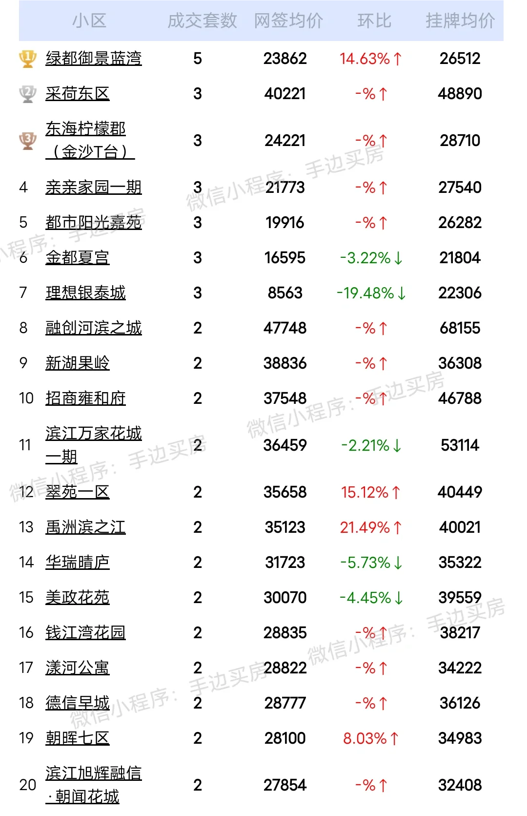 24年5月19号~21号杭州二手房成交量排行榜！
看看你家小区上榜了吗？
市场动...