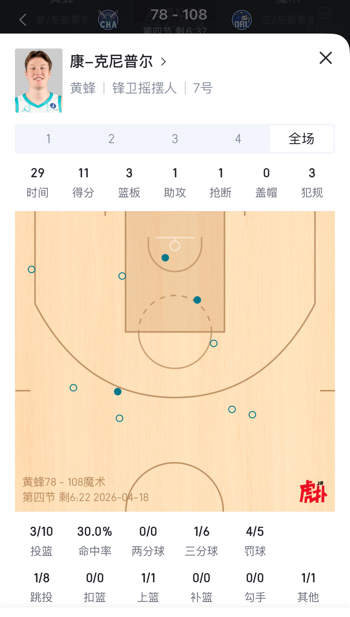 克努佩尔全场10中3得到11分，三分6中1两场附加赛三分合计12中1黄蜂vs魔术