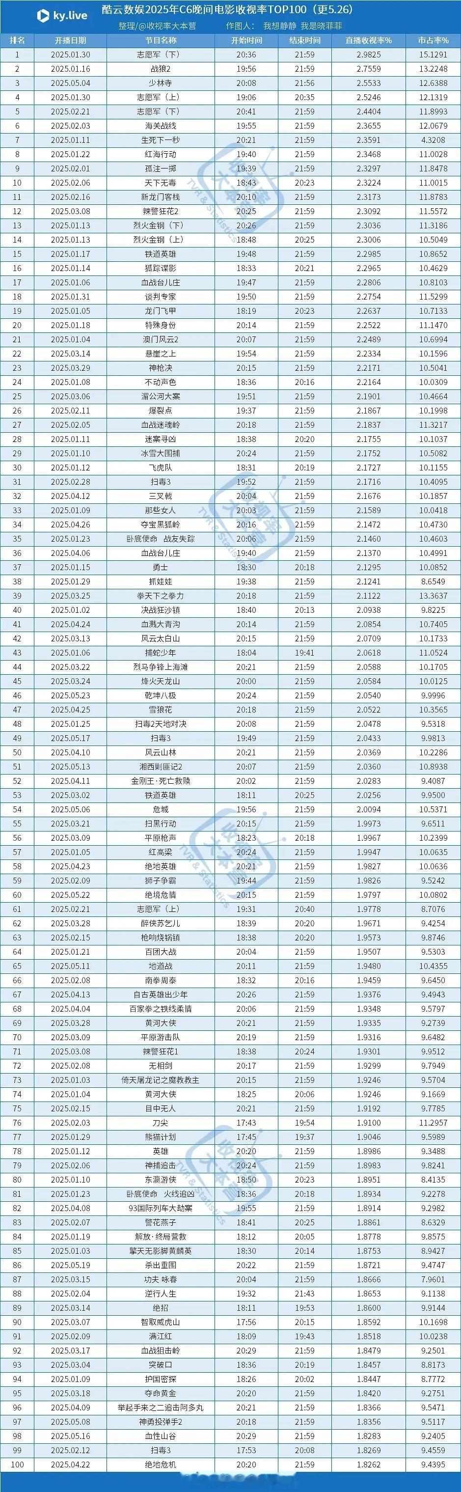 2025央六晚间电影酷云收视率排名 ​​​