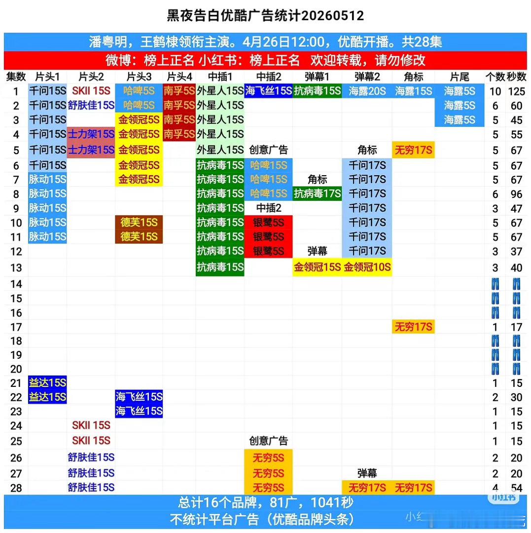 王鹤棣黑夜告白超点完又加广了，现在是1041秒，👖今年至今招商第二，开局10广