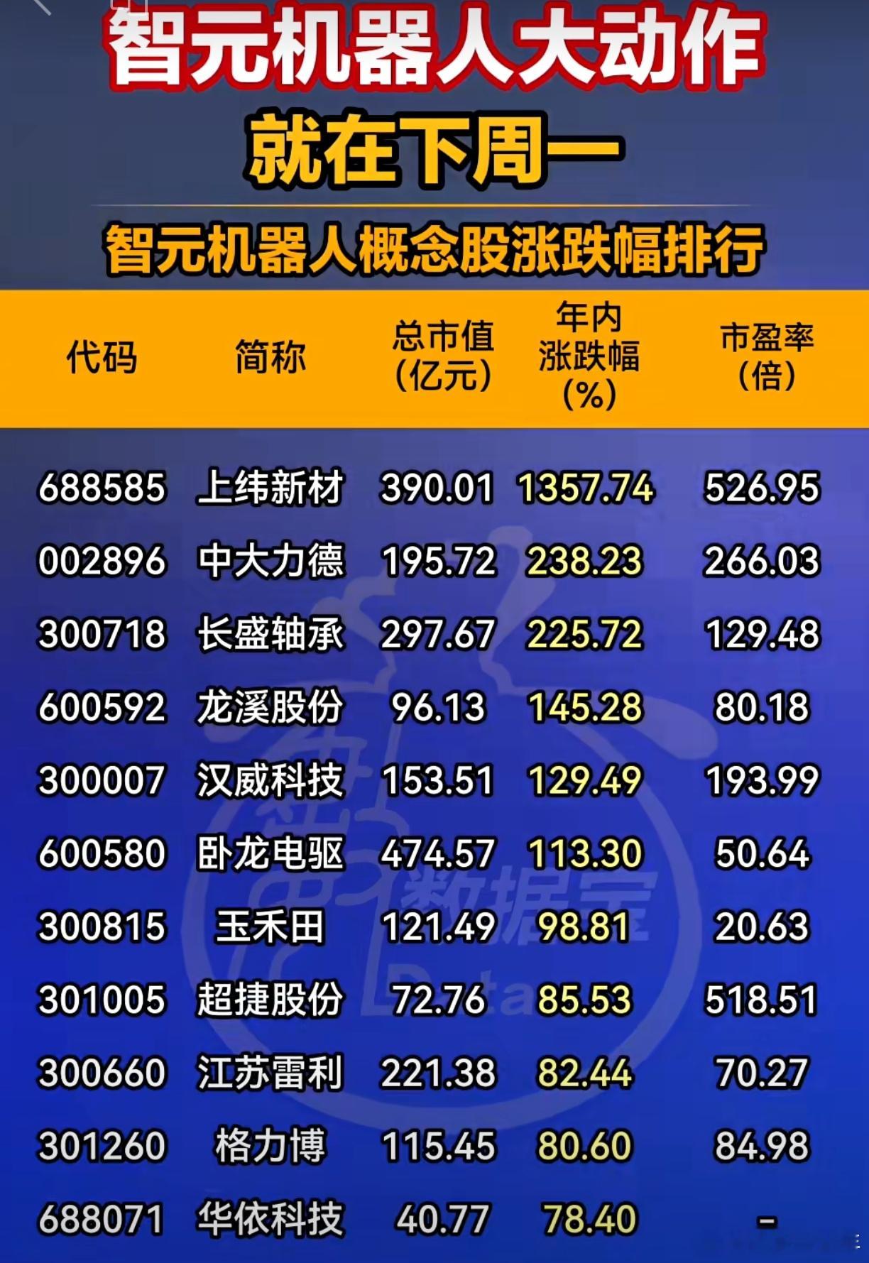 智元机器人下周一大动作，概念股涨幅排行 A股 ​​​