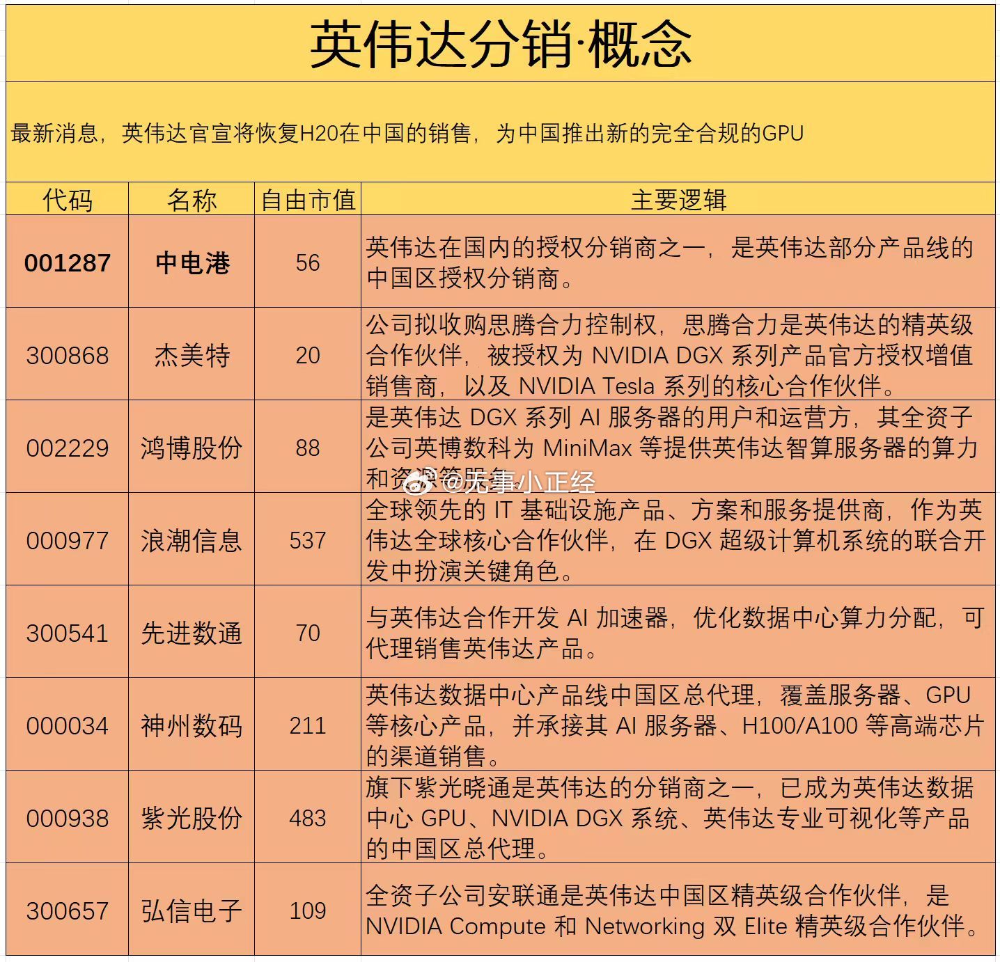 英伟达分销概念股 ​​​