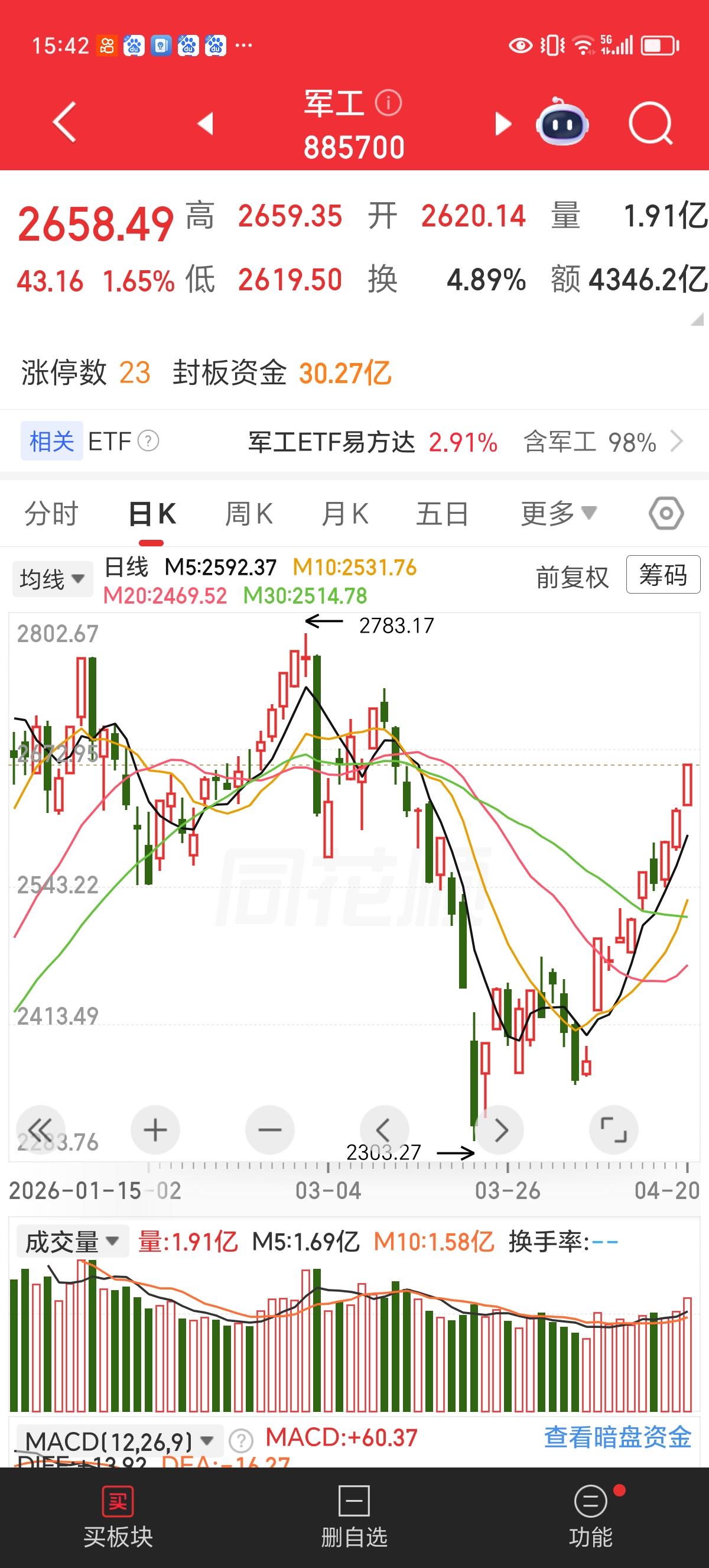 周一收评：今天的上涨有点儿不寻常

昨晚我虽然预判到了今天的上涨，但收盘后还是感