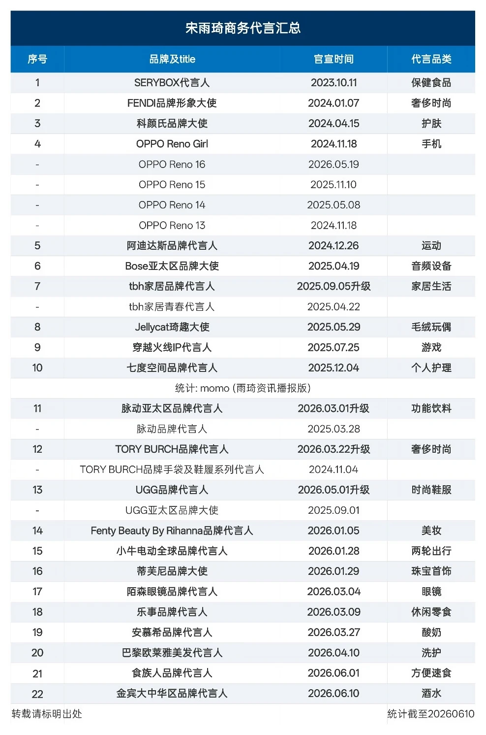金宾大中华区品牌代言人！宋雨琦商务汇总