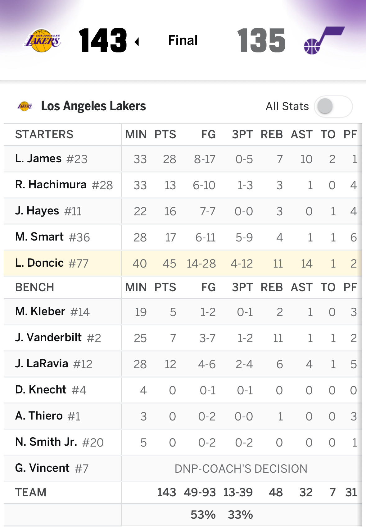 【战报】做客盐湖城，湖人143:135逆转战胜爵士东契奇拿下45分11篮板14助