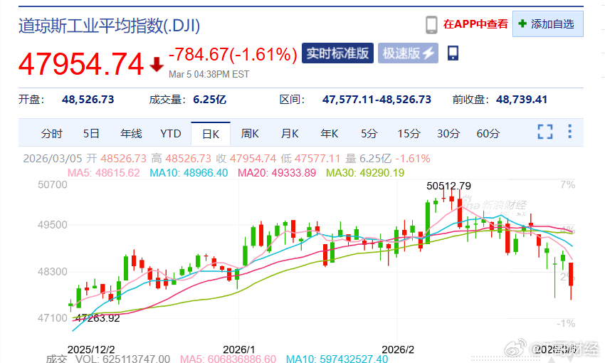 昨夜美股又跌回去，想我午评提到的，这里多空会反复拉扯，调整不是一两天能完成的，控
