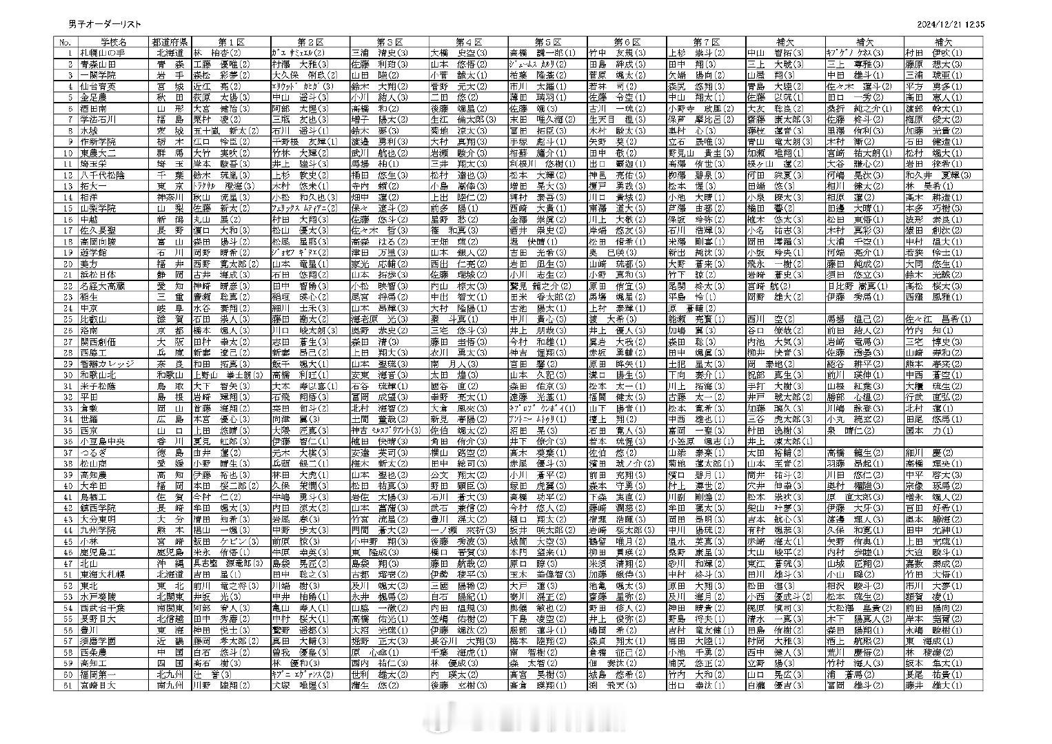2024日本全国高校驿传男女各队名单。这些人未来极大可能出现在日本大学驿传队中。