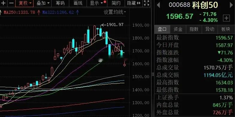 大盘调整还没到位  抄底不要急受美股周五大跌影响，周一A股也遭遇重挫，上证指数盘