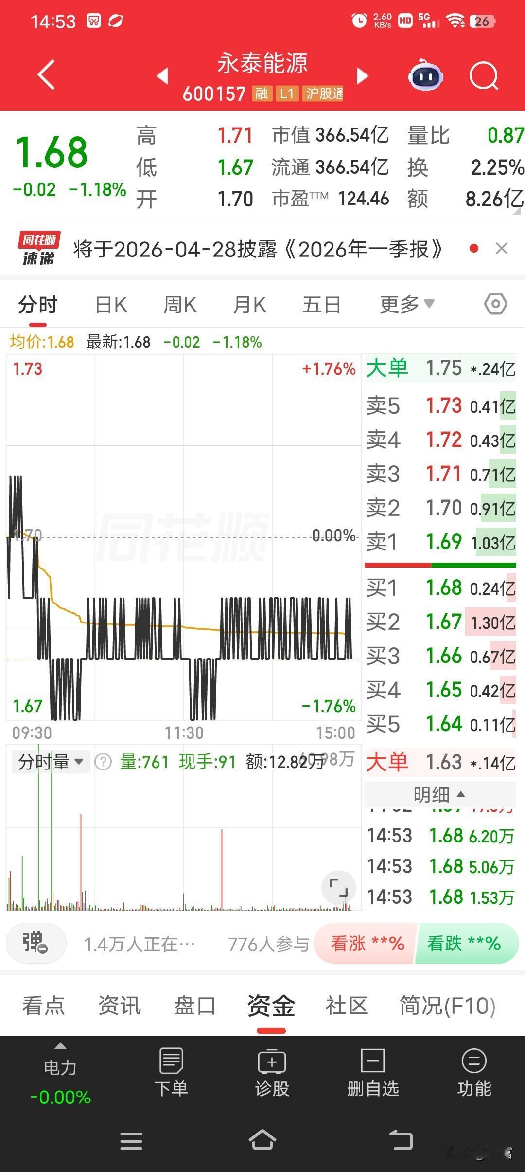 永泰能源这数字1.68确实吉利，谁不想图个好彩头呢。11月18日它盘中快速回调，