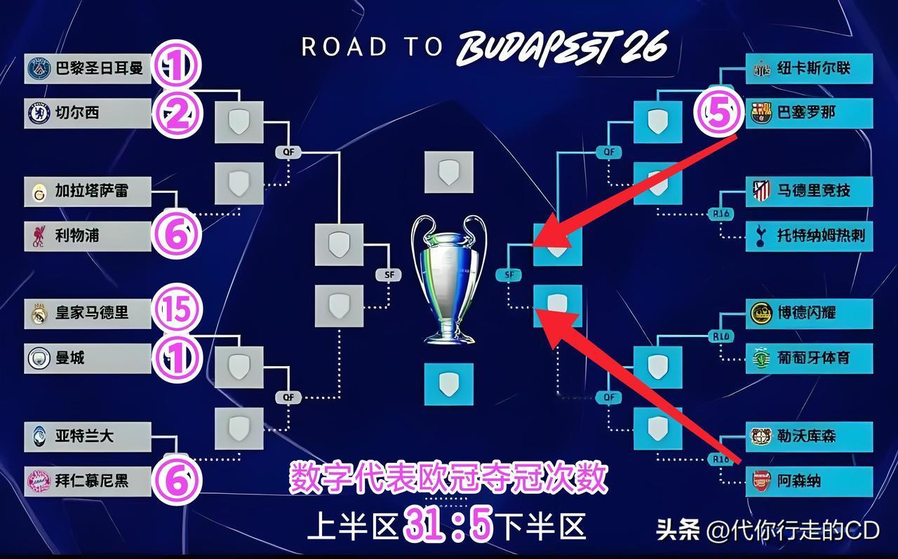 欧冠淘汰赛如此抽签...
是保巴萨进决赛？
还是保阿森纳首次夺冠？