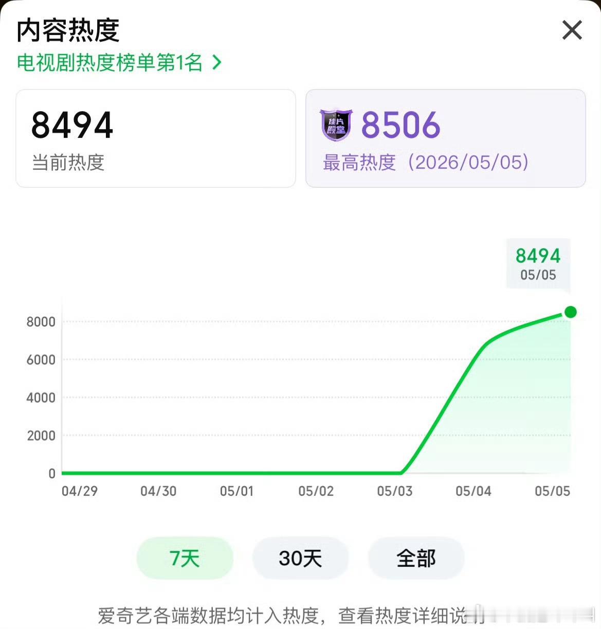 低智商犯罪热度破8500了低智商犯罪
